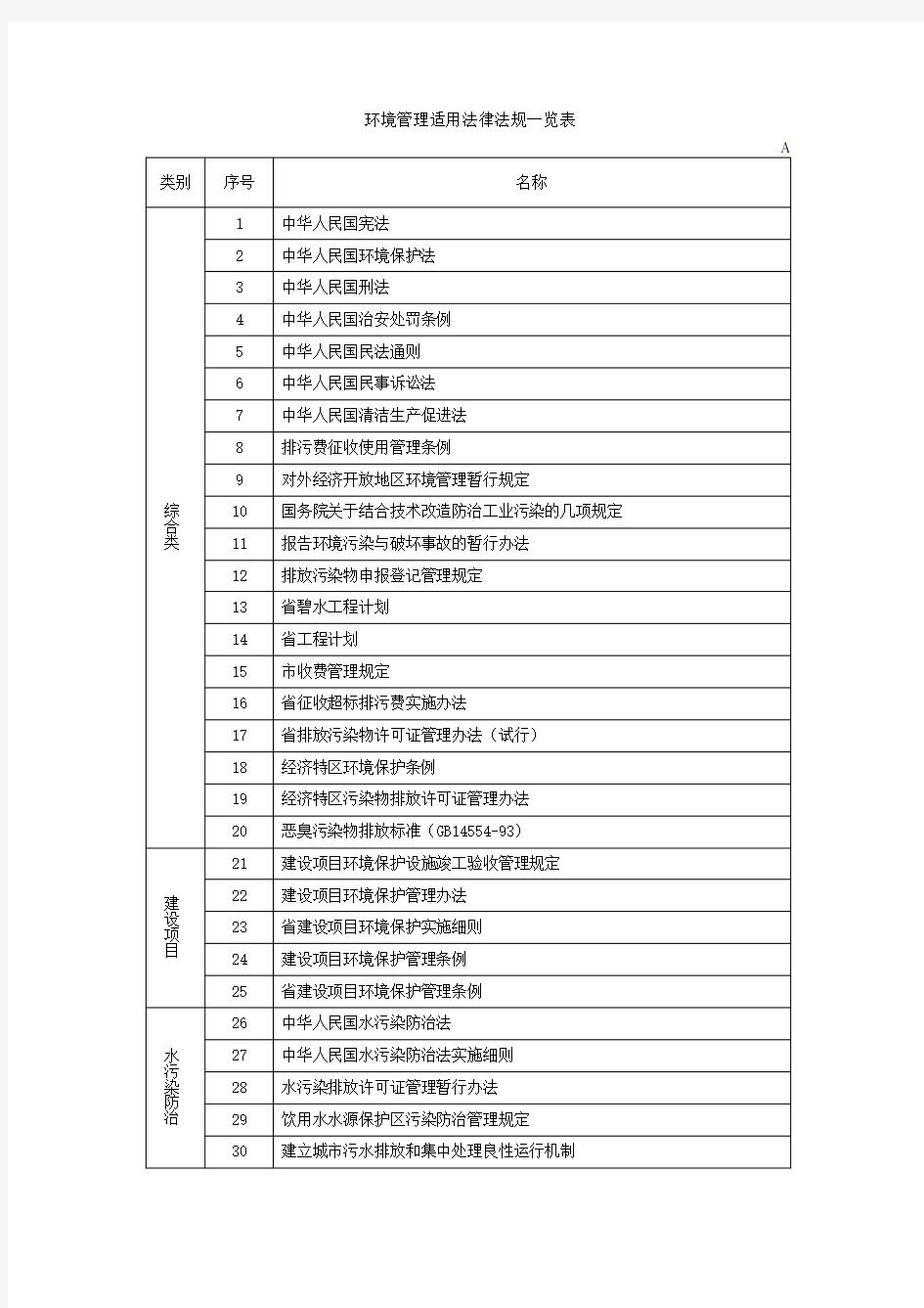 环境管理适用法律法规一览表