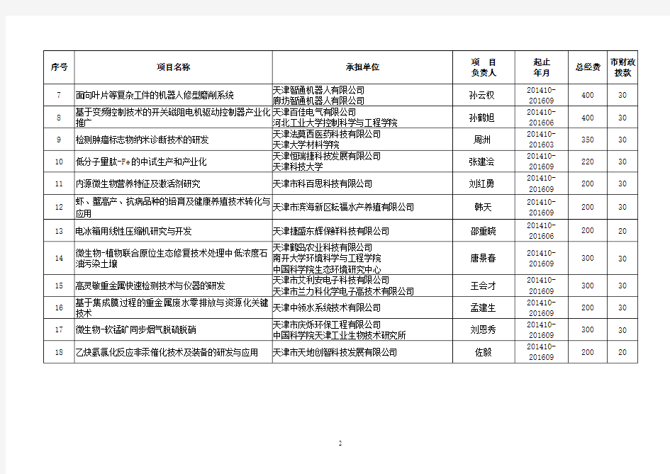 2014年第七批天津市科技计划立项项目-天津市科委