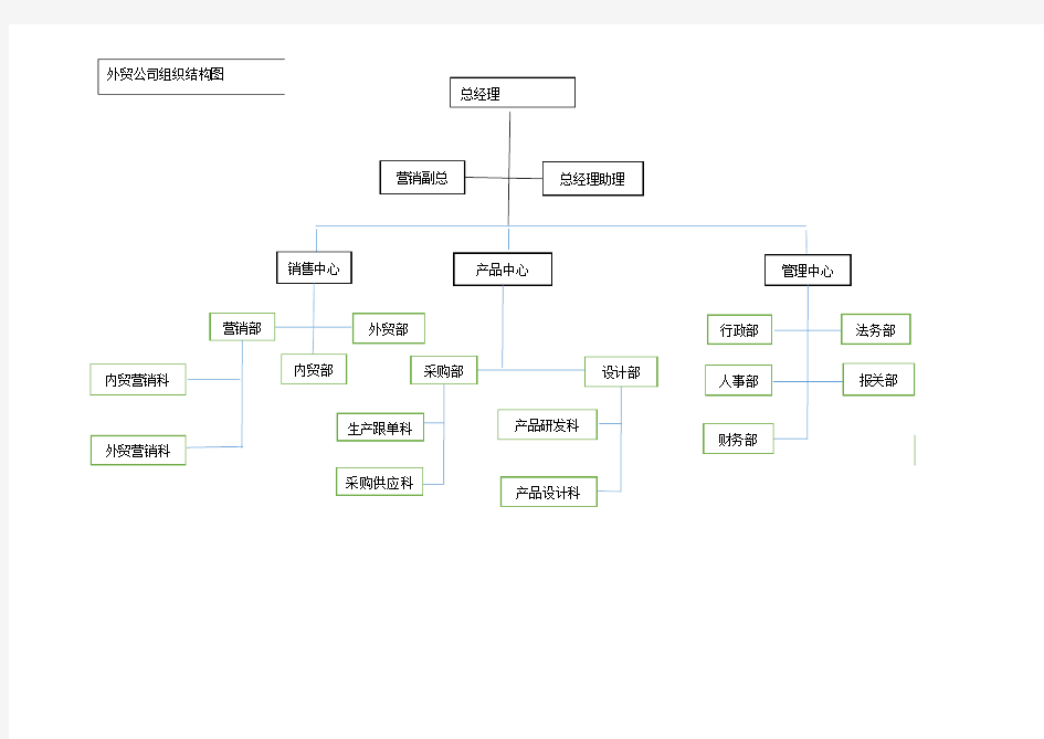 外贸公司组织结构图