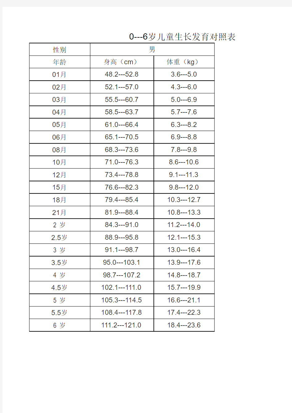 0-6岁儿童生长发育对照表