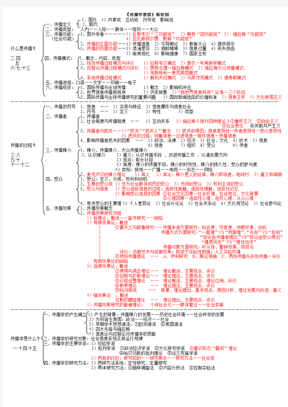 《传播学教程》框架图(经典简洁版)