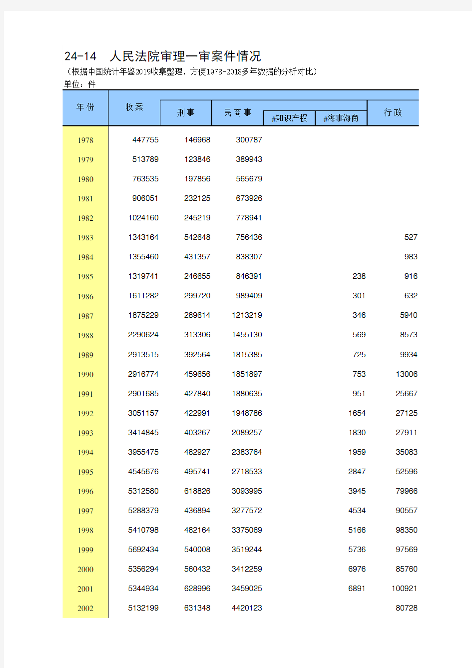 24-14 中国统计年鉴数据处理：人民法院审理一审案件情况(仅全国指标,便于1978-2018多年数据分析对比)