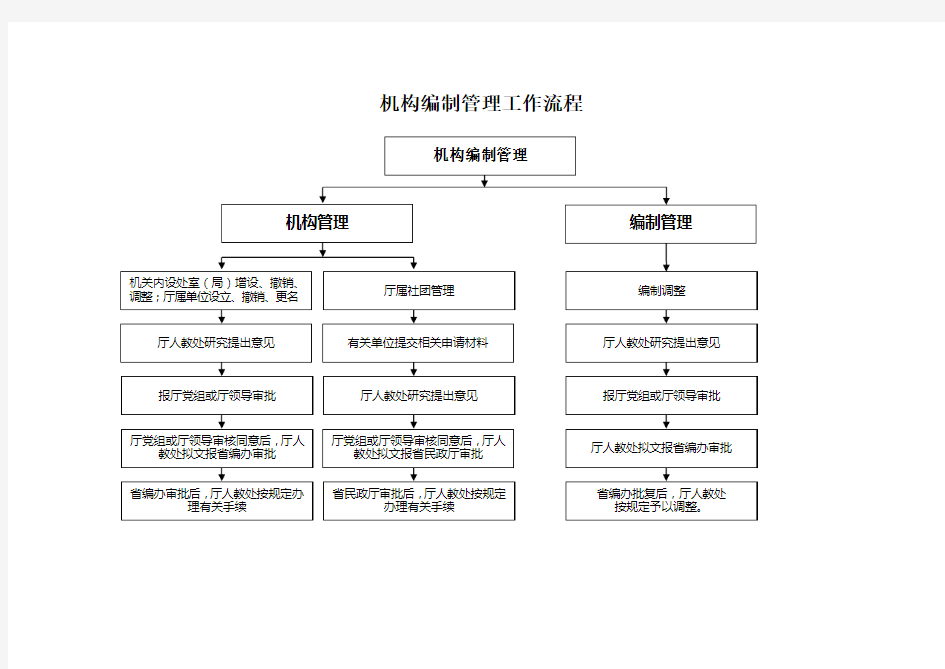 机构编制管理工作流程