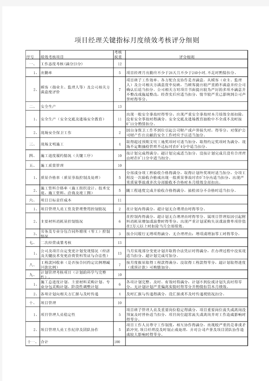 项目经理关键指标月度绩效考核评分细则(20200722092937)