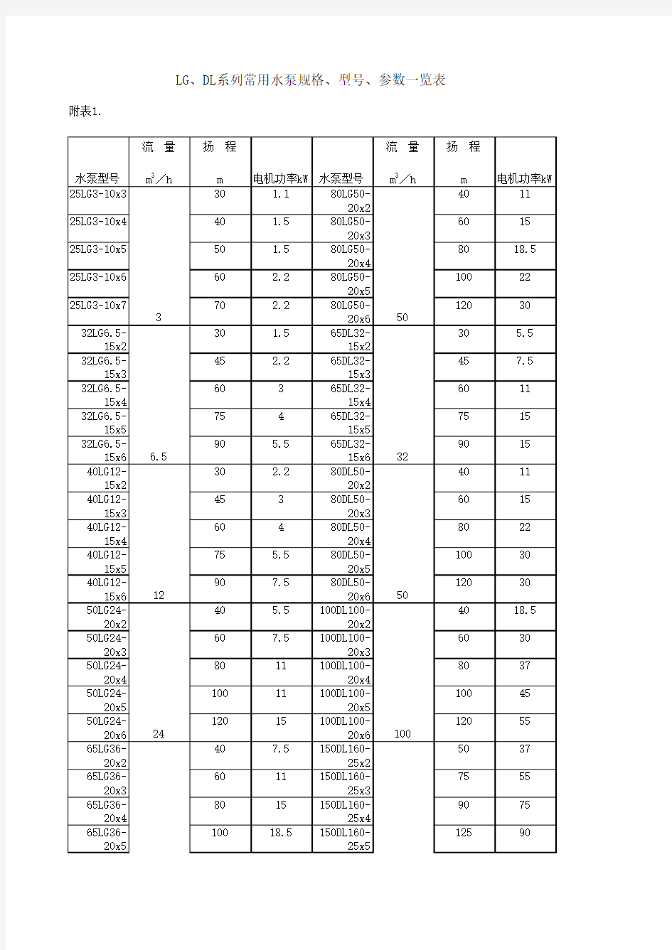 常用水泵规格 型号 参数一览表