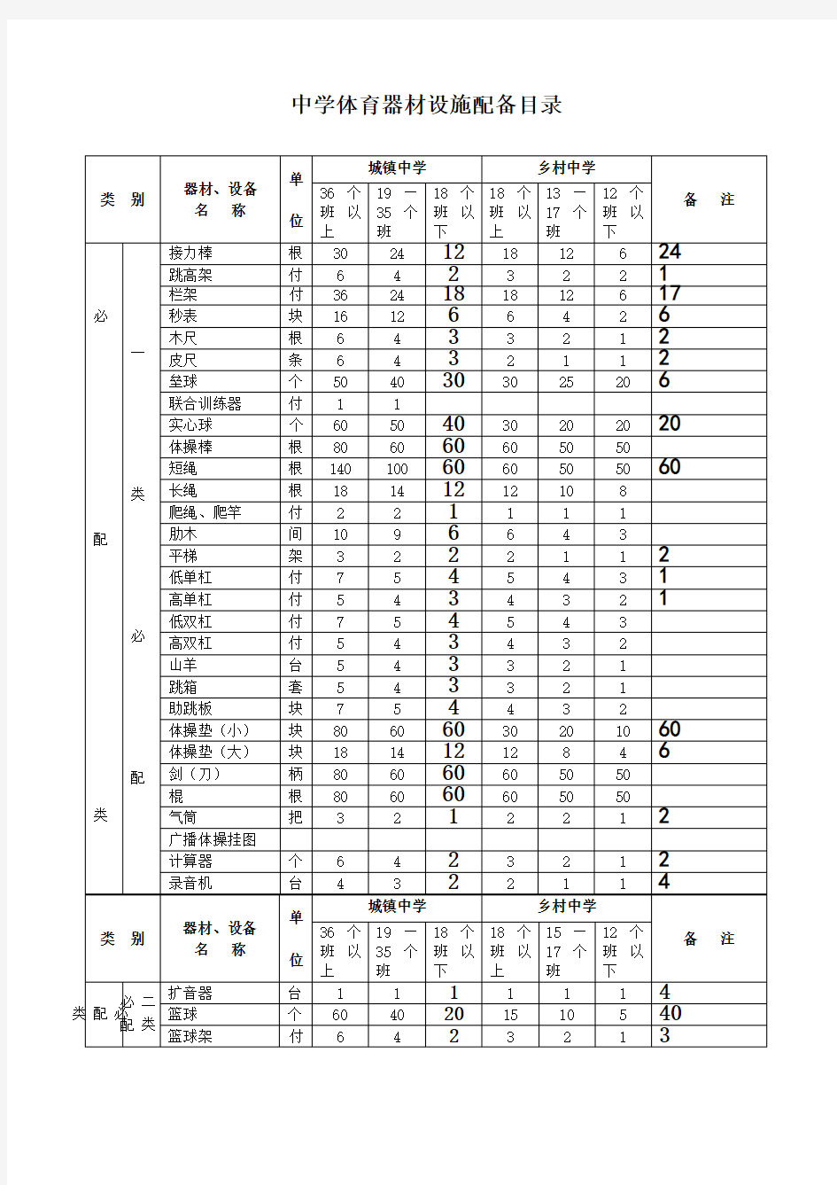 中学体育器材配备标准