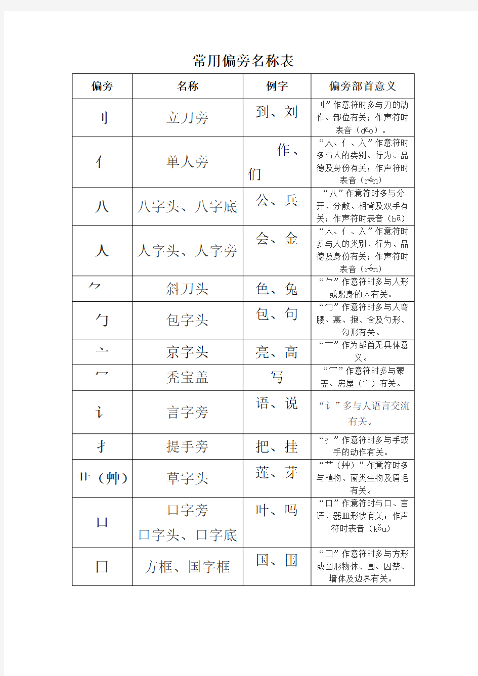 常用偏旁名称表