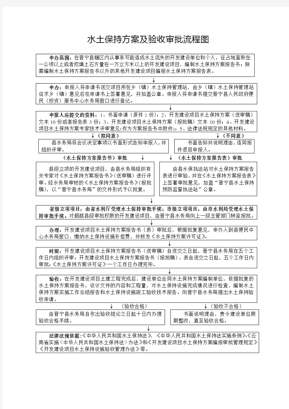 水土保持方案及验收审批流程图(精)