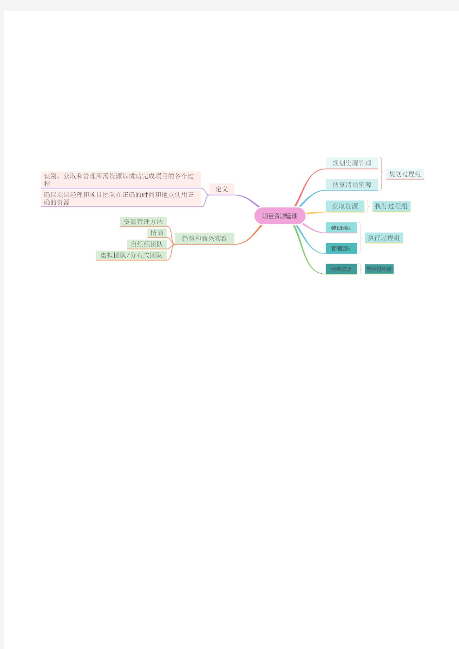 思维导图PMP第六版-6项目资源管理