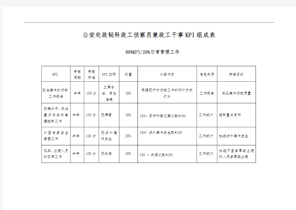 政秘科-政治侦察员兼政工干事KPI