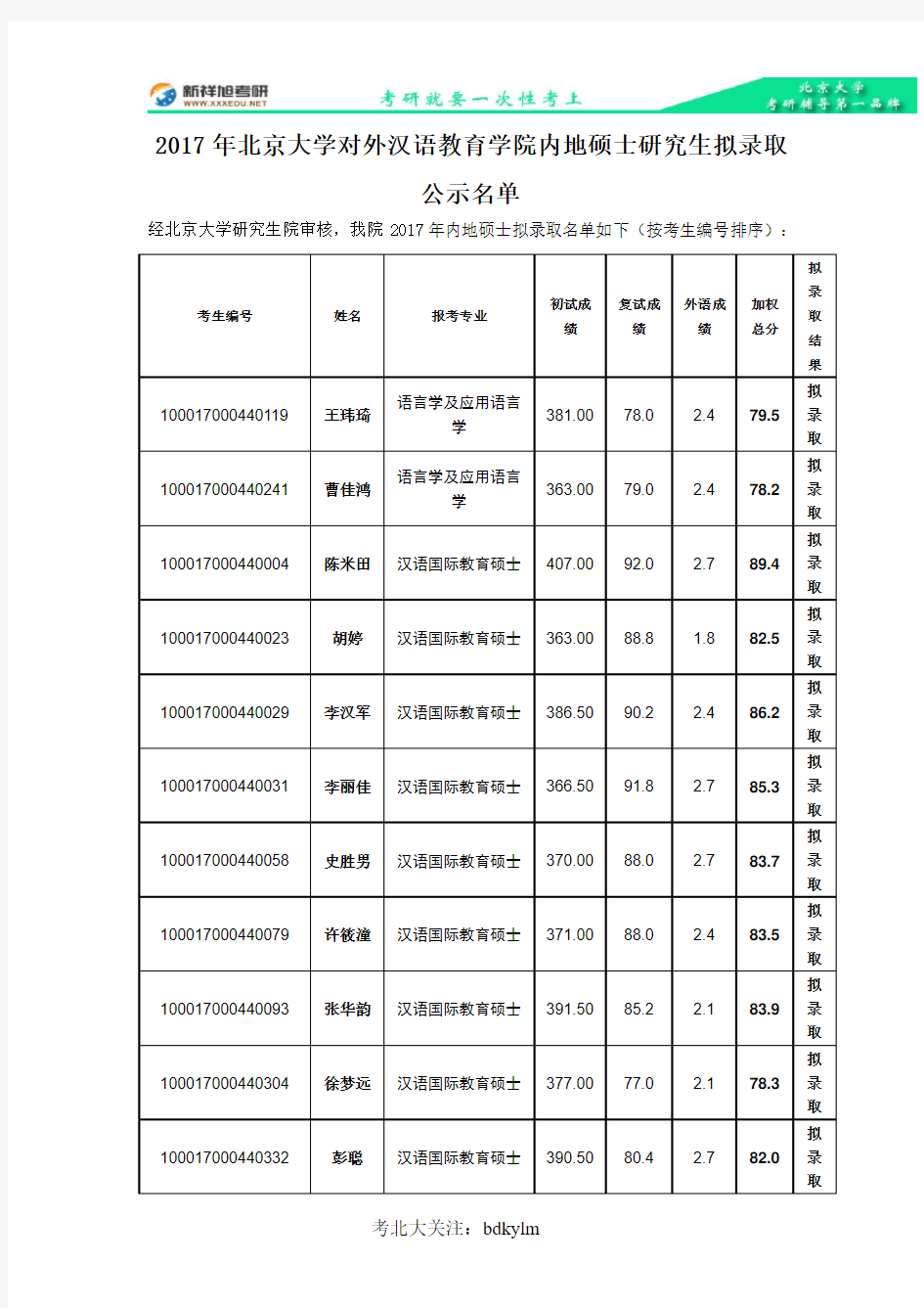 2017年北京大学对外汉语教育学院内地硕士研究生拟录取公示名单