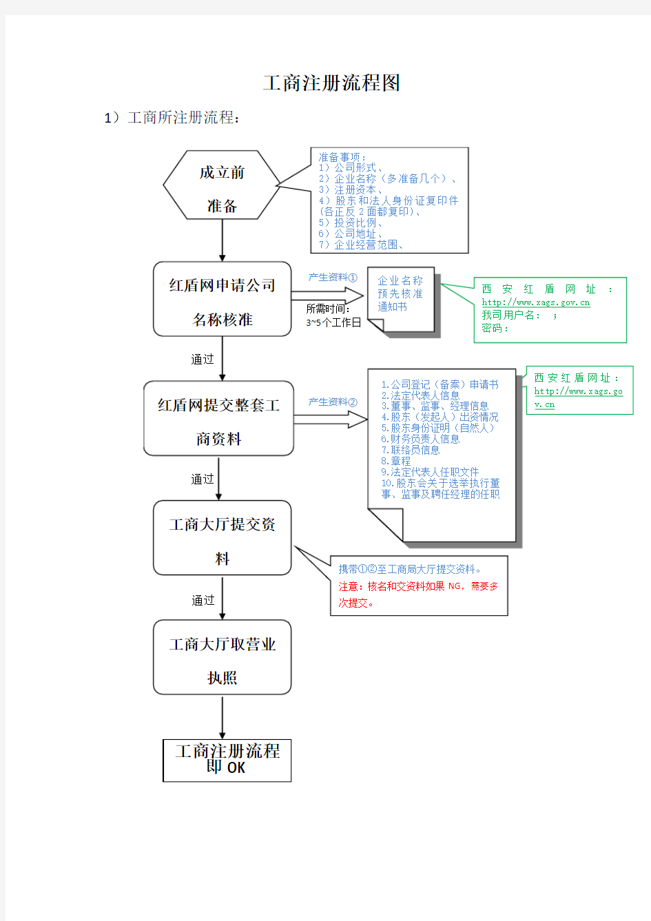 工商注册流程图