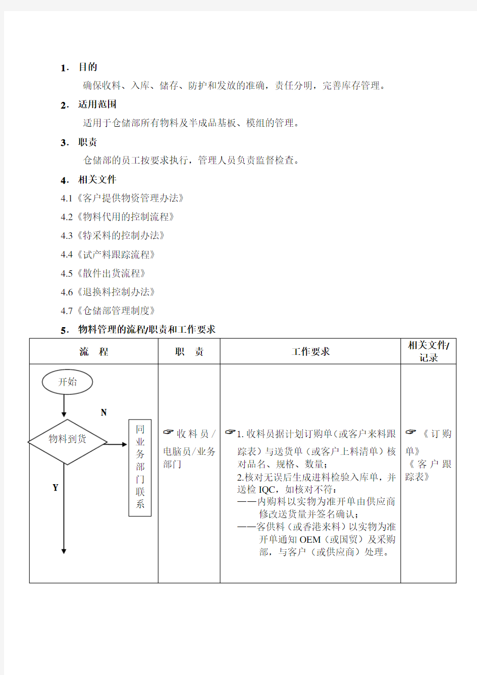 物料管理的流程图