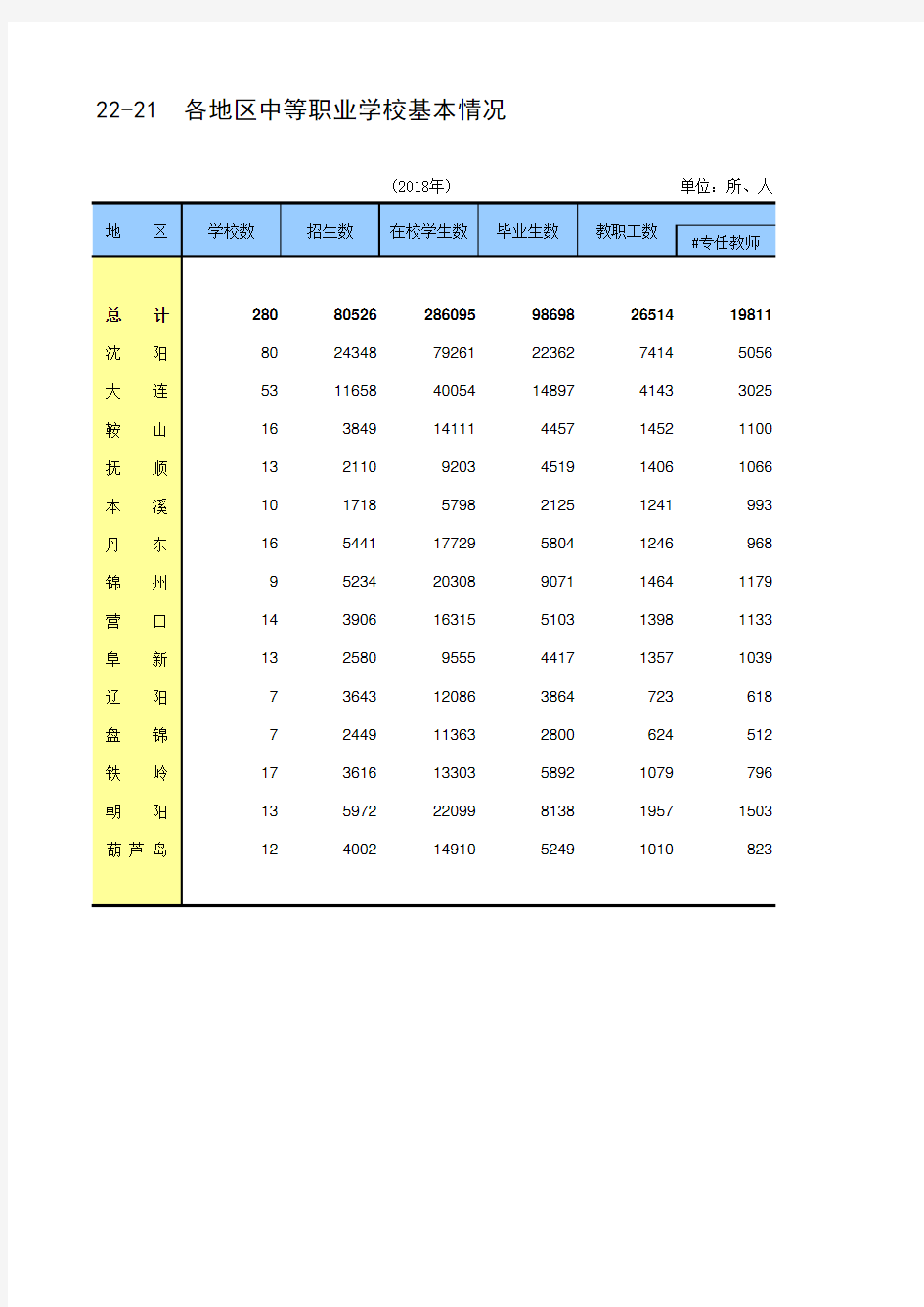 辽宁：22-21 各地区中等职业学校基本情况-沈辽朝阳大连营口鞍山抚顺丹东本溪锦州盘锦阜新铁岭葫芦岛