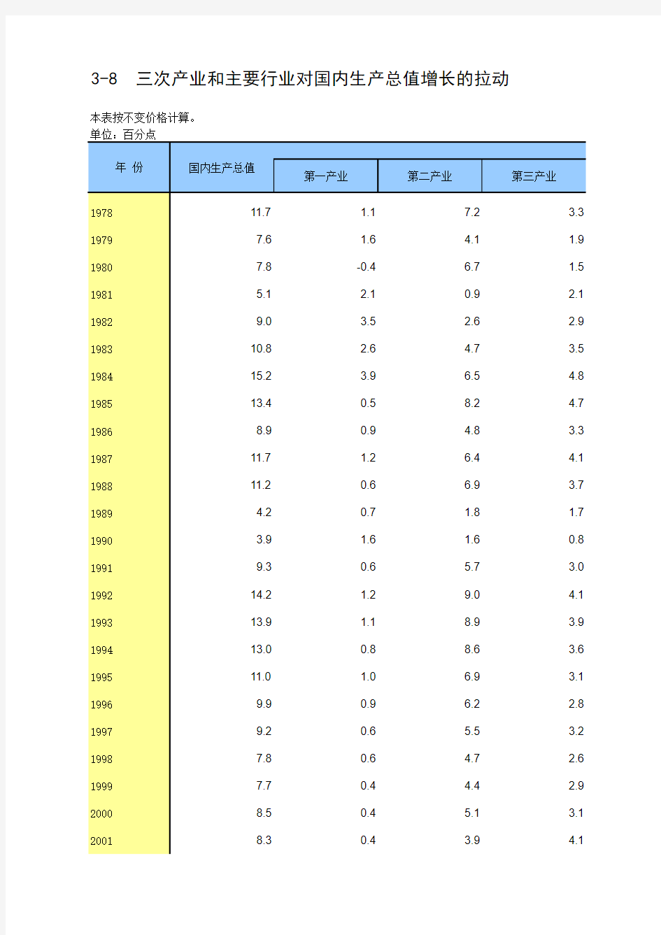 2017年统计年鉴 3-8 三次产业和主要行业对国内生产总值增长的拉动_