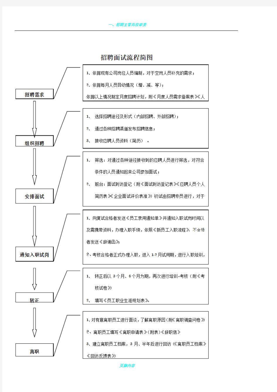 招聘详细流程图