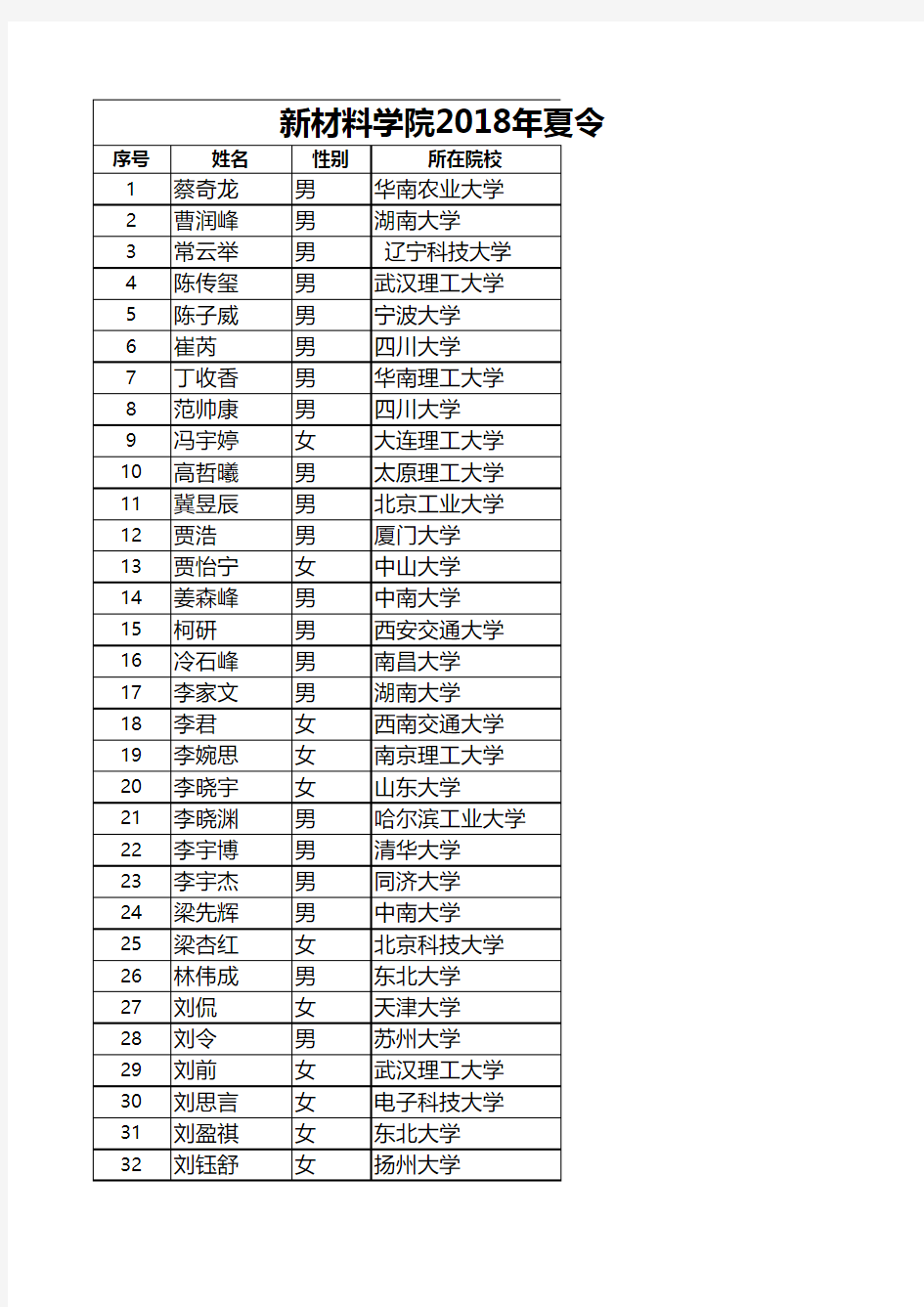 北大新材料学院2018年夏令营名单