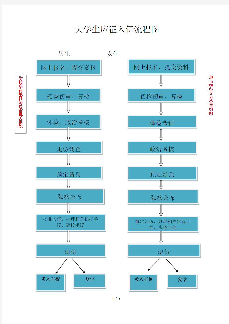 大学生应征入伍流程图