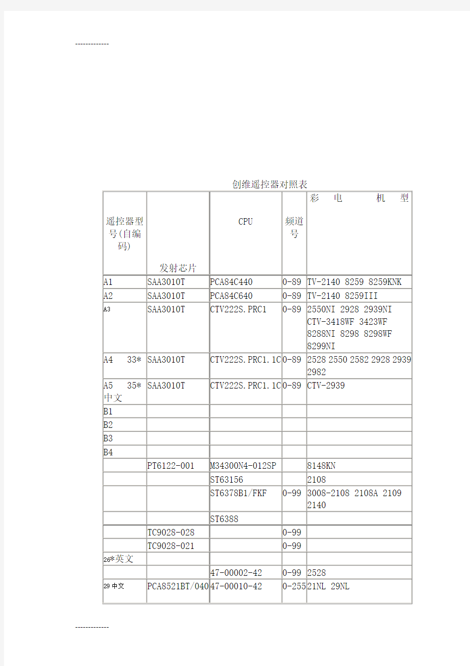 (整理)创维遥控器对照表