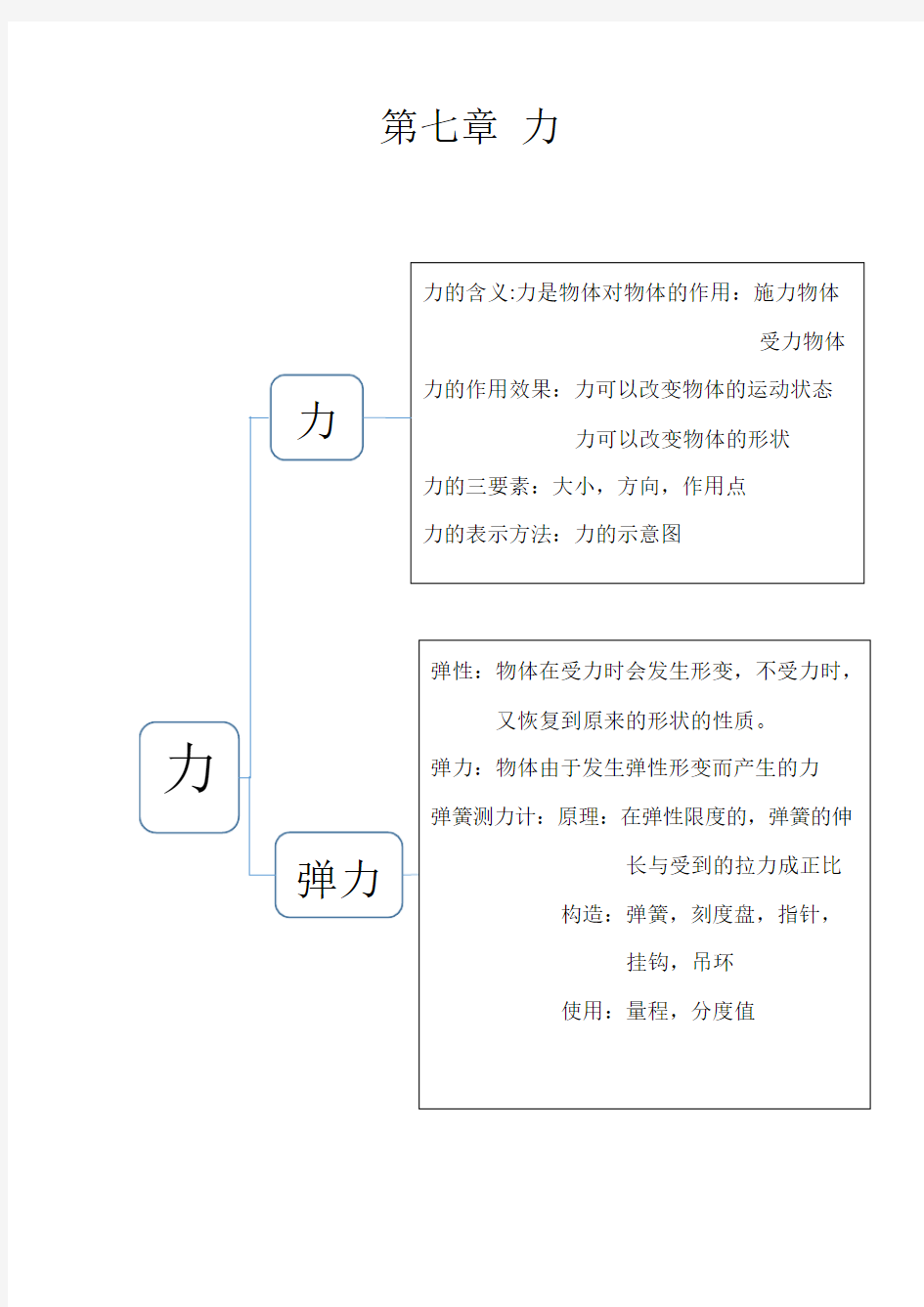 (完整word)八年级下物理思维导图