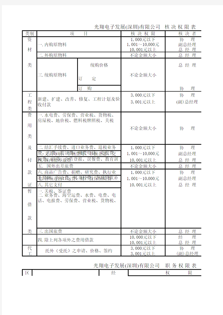 核决权限表