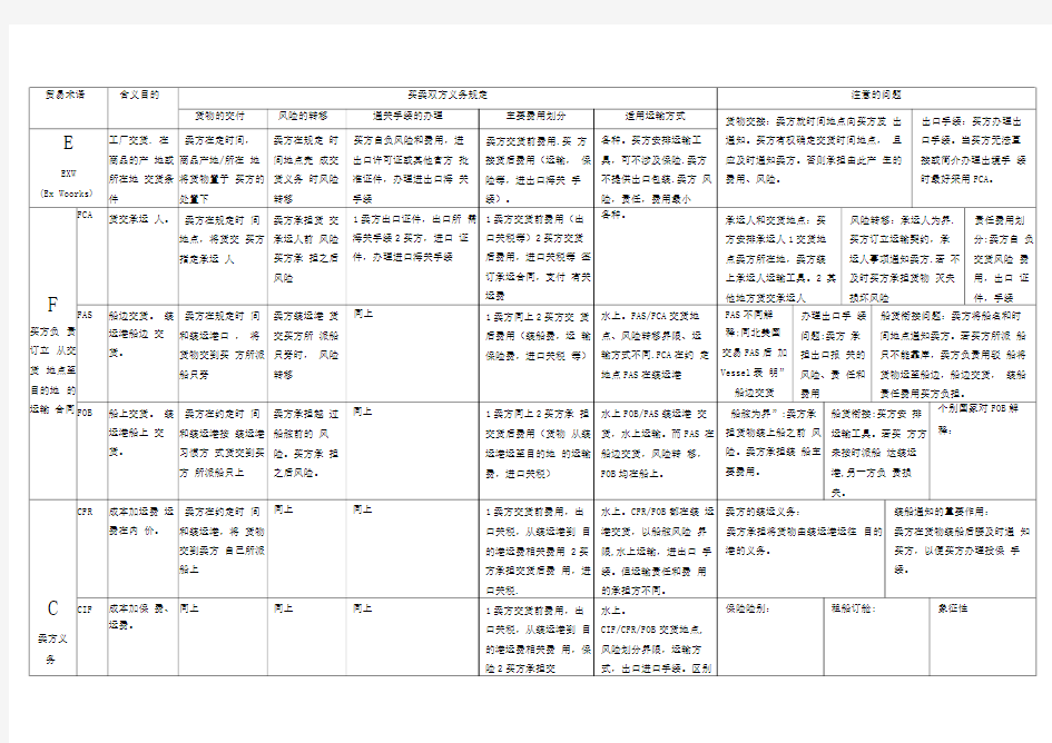国际贸易术语表格整理