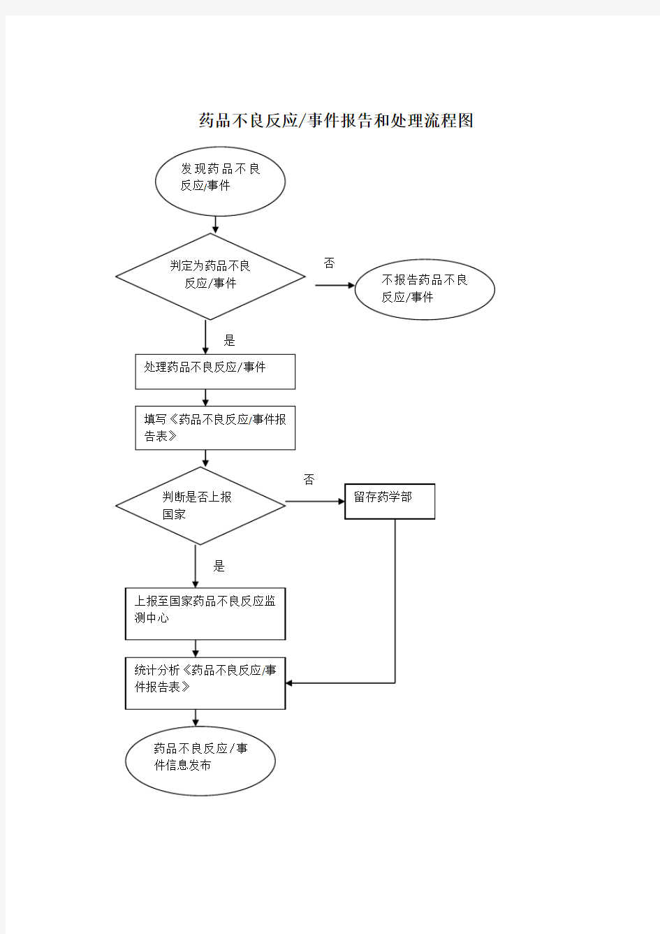 药品不良反应事件报告和处理流程图