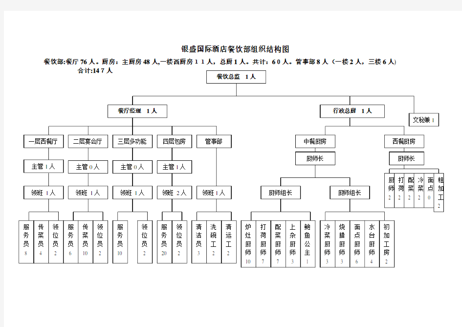 某国际酒店餐饮部组织结构图