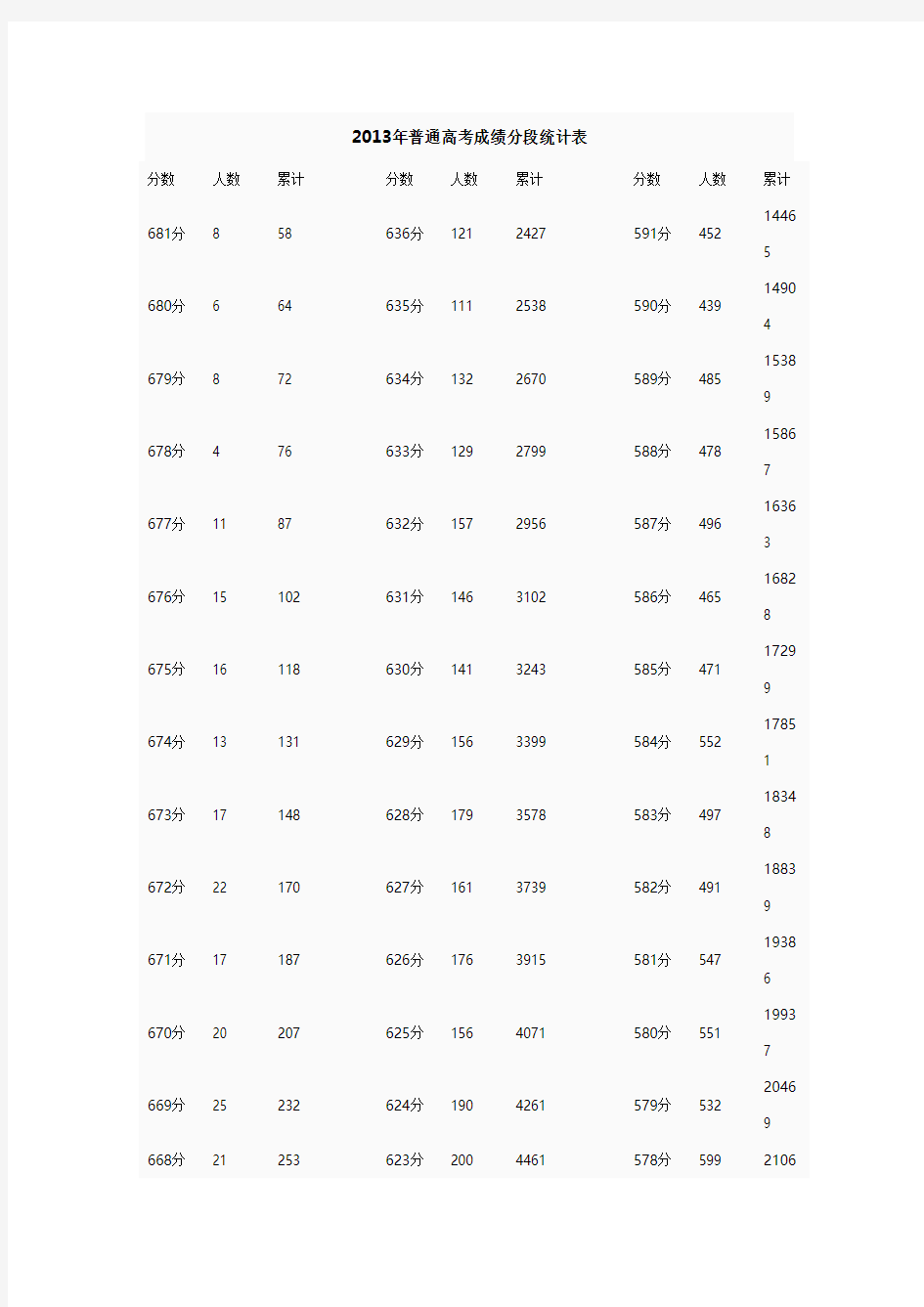 2016年普通高考成绩全省排名对照分段统计表