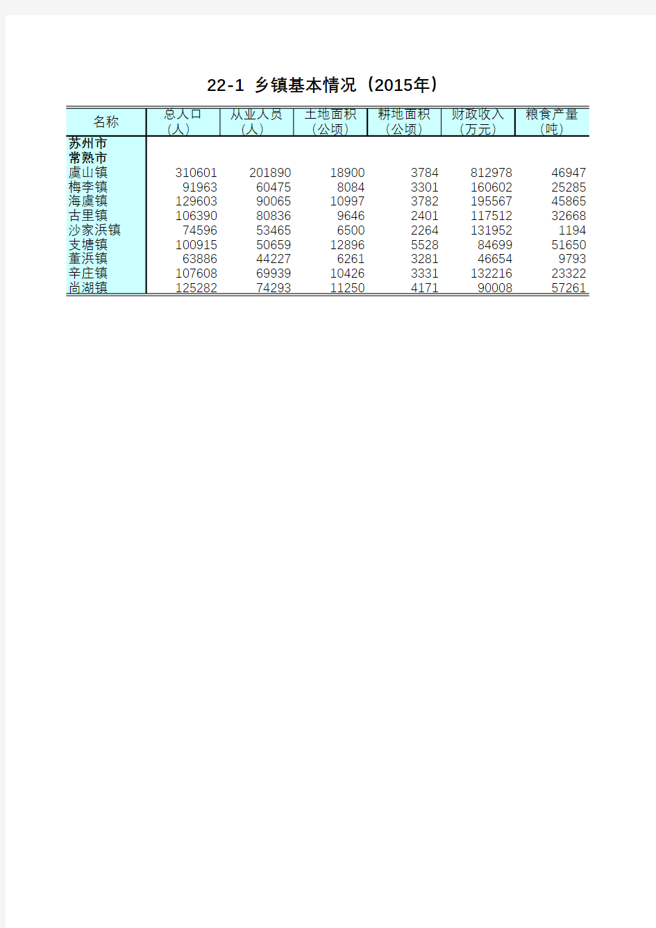 江苏统计年鉴2016社会经济发展指标：乡镇基本情况2015年苏州市常熟市