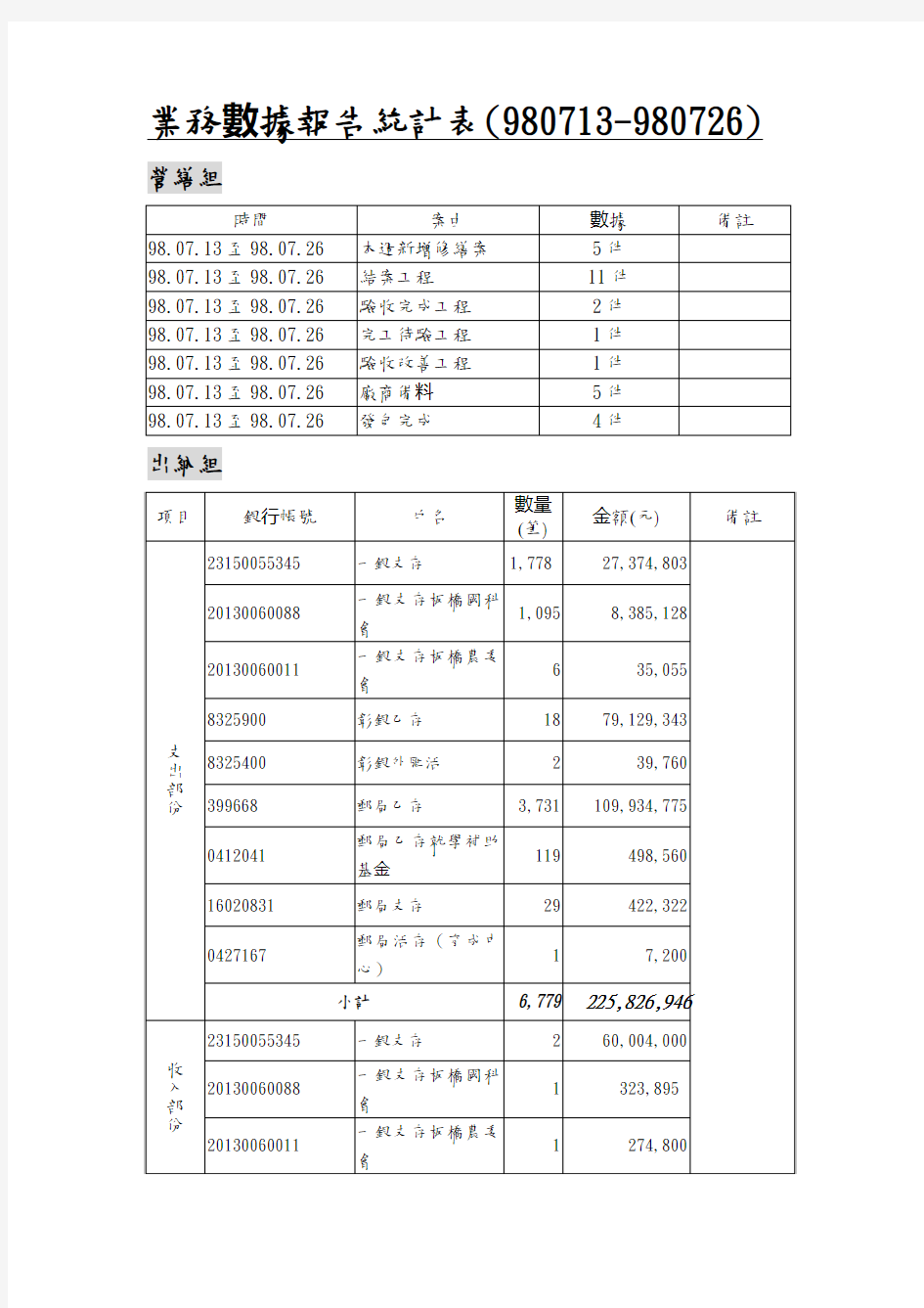 业务数据报告统计表(980713-980726).