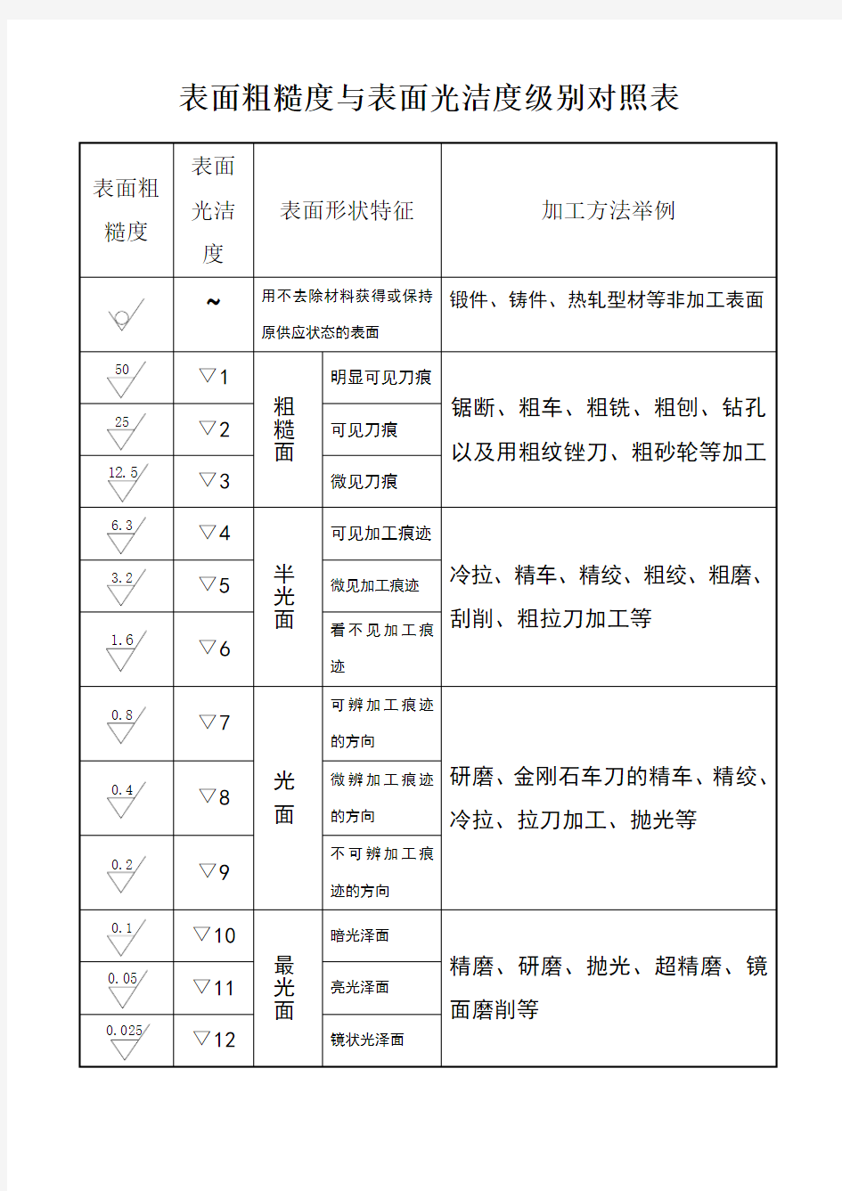 表面粗糙度与表面光洁度级别对照表