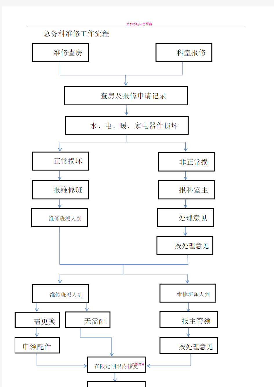 医院后勤部(总务科)工作流程图