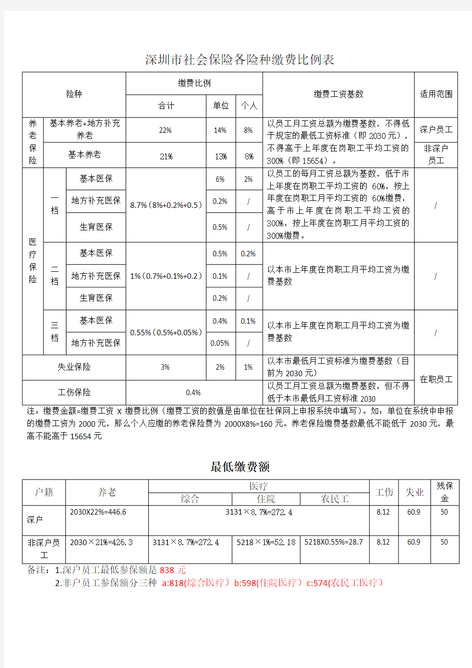 深圳市社会保险各险种缴费比例表