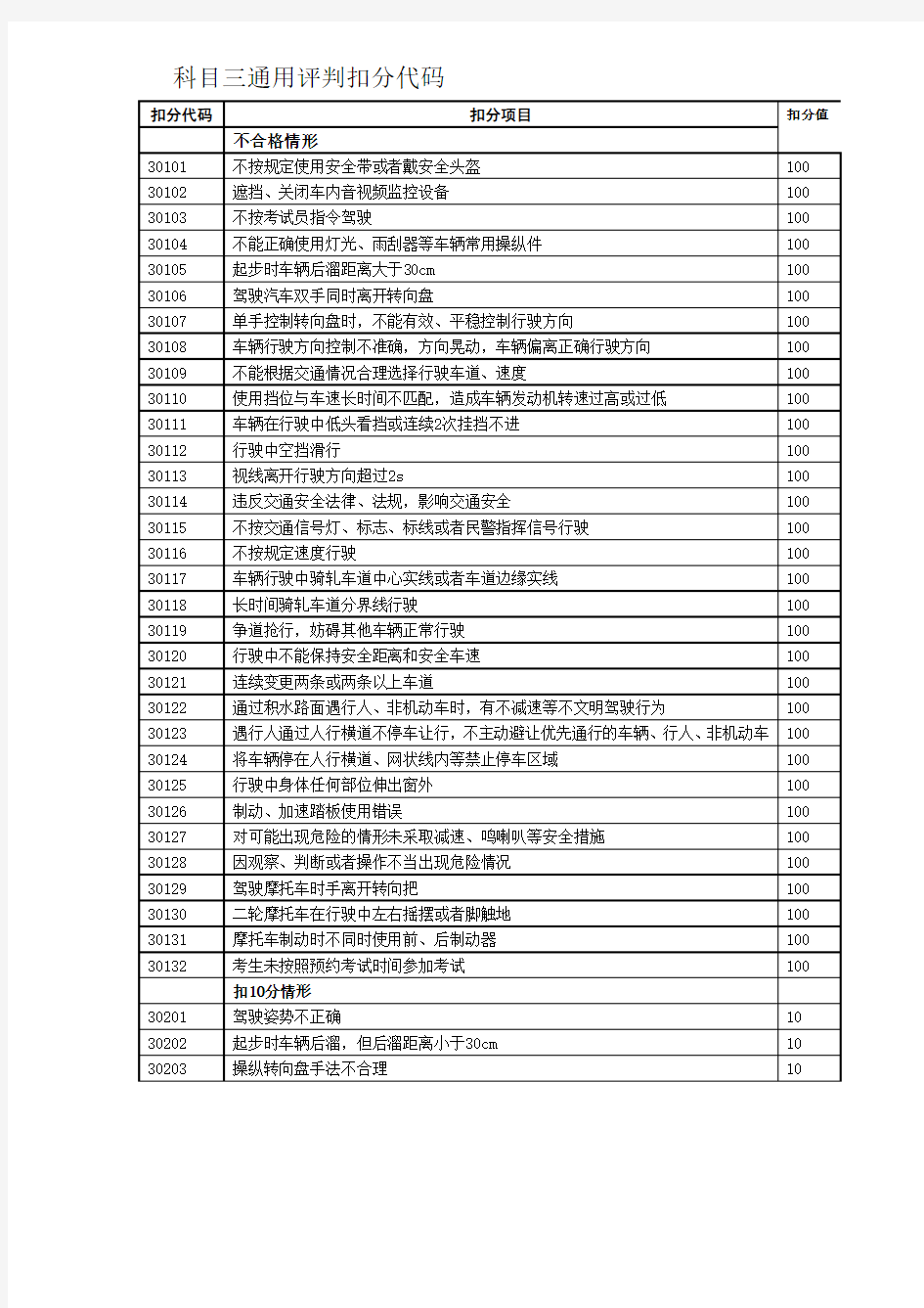 科目三评判扣分代码