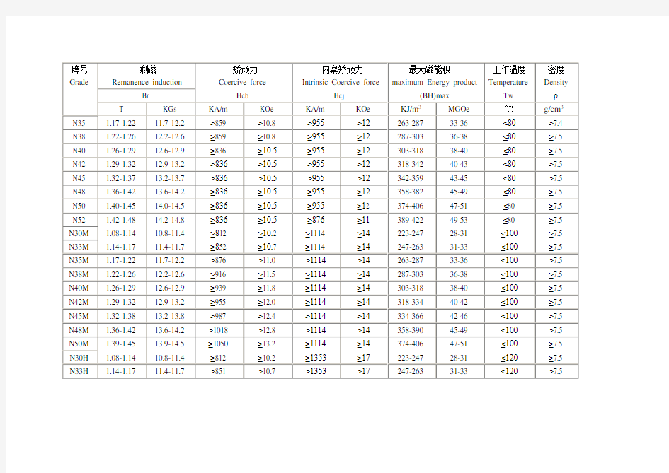 钕铁硼磁铁性能一览表