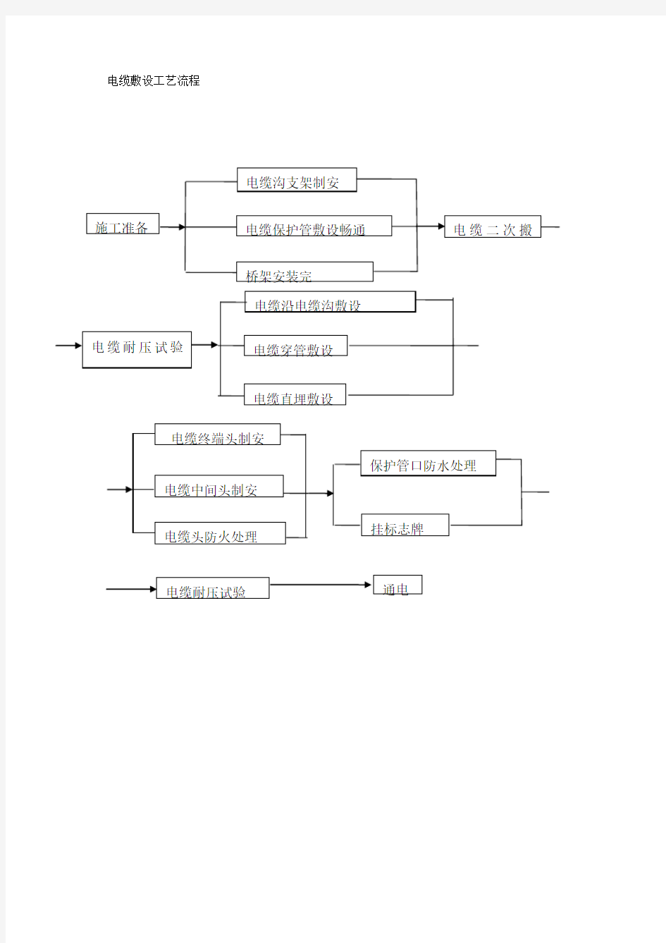 电缆敷设工艺流程