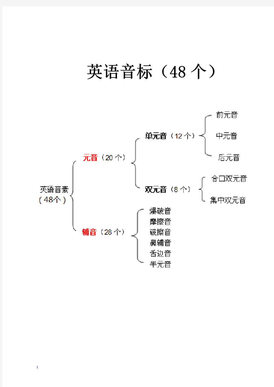 (完整word版)最新-英语国际音标表(48个)word版-绝对准确