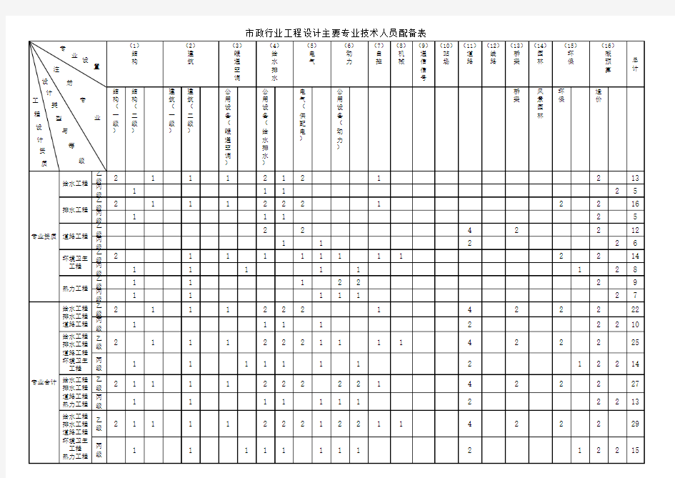 市政工程设计乙级资质人员配备表