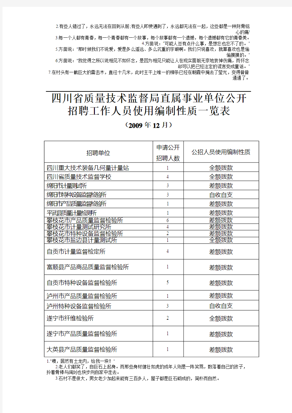 四川省质量技术监督局直属事业单位公开招聘工作人员使用编制性质一览表