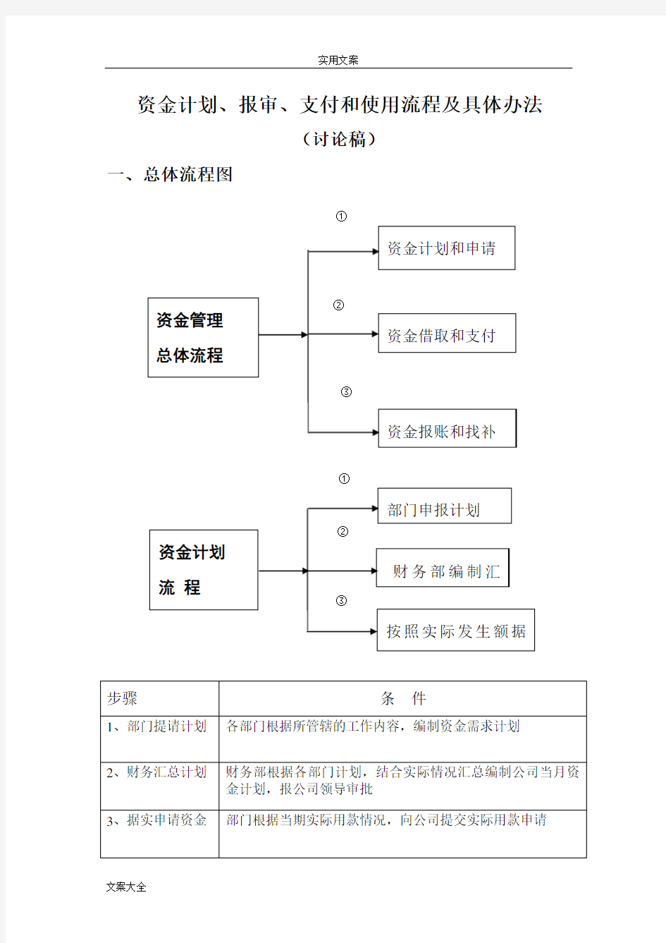 资金管理系统总体流程图