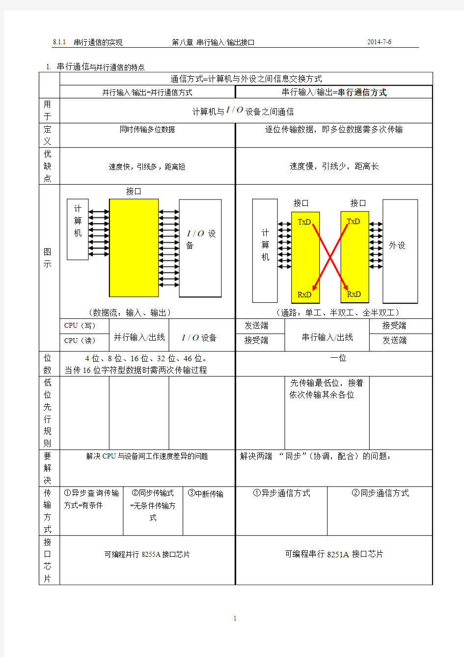 上海工程技术大学微机原理与接口技术复习题8.1 .1  串行通信与并行通信的特点