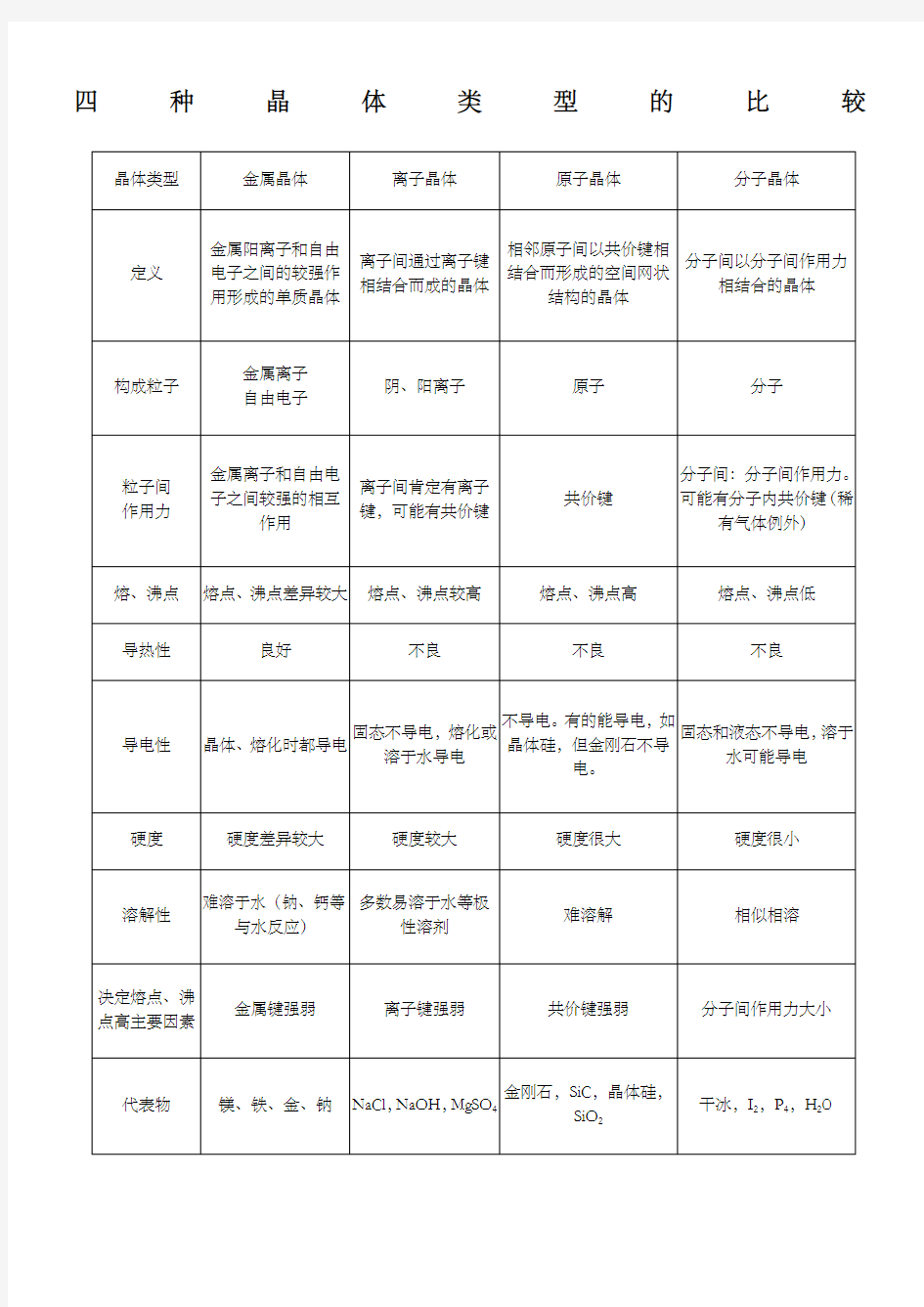 高中化学四种晶体类型的比较