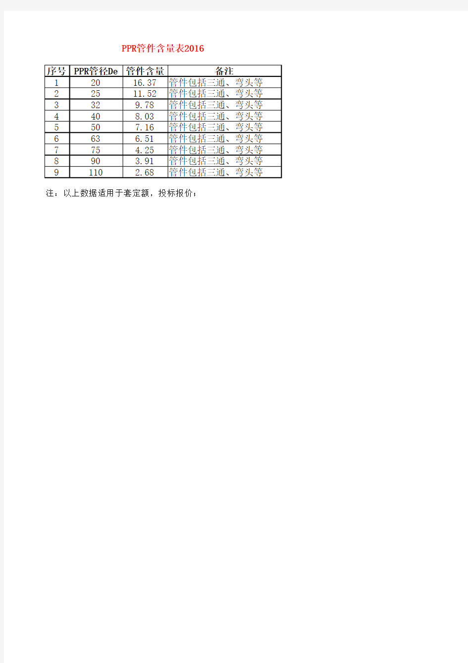 PPR管件含量表2016