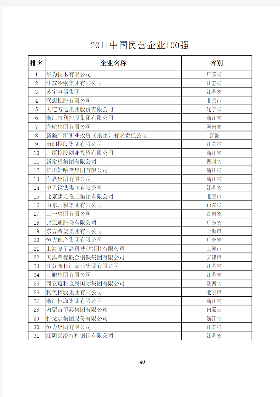 2011年中国民营企业100强名单