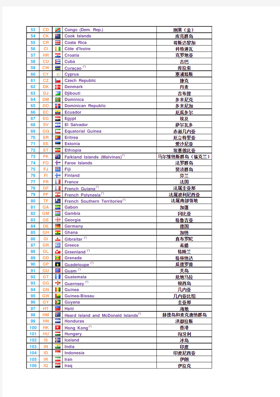 世界各国代码简称、国旗及国家名中英文对照