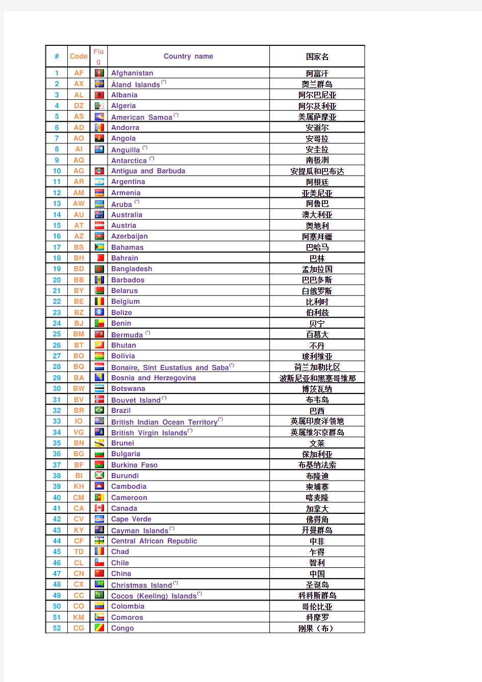 世界各国代码简称、国旗及国家名中英文对照