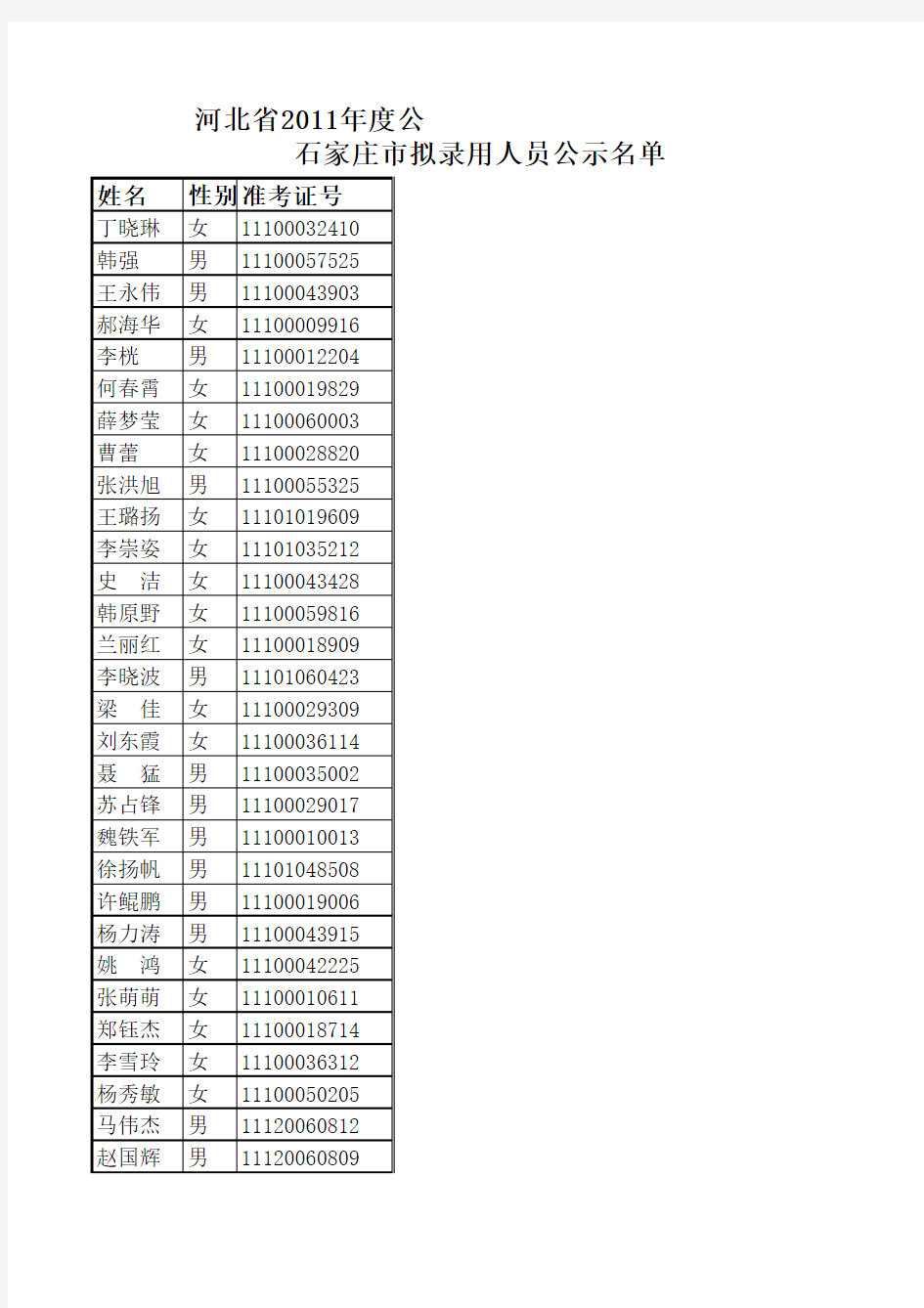 2011河北省公务员考试录用名单