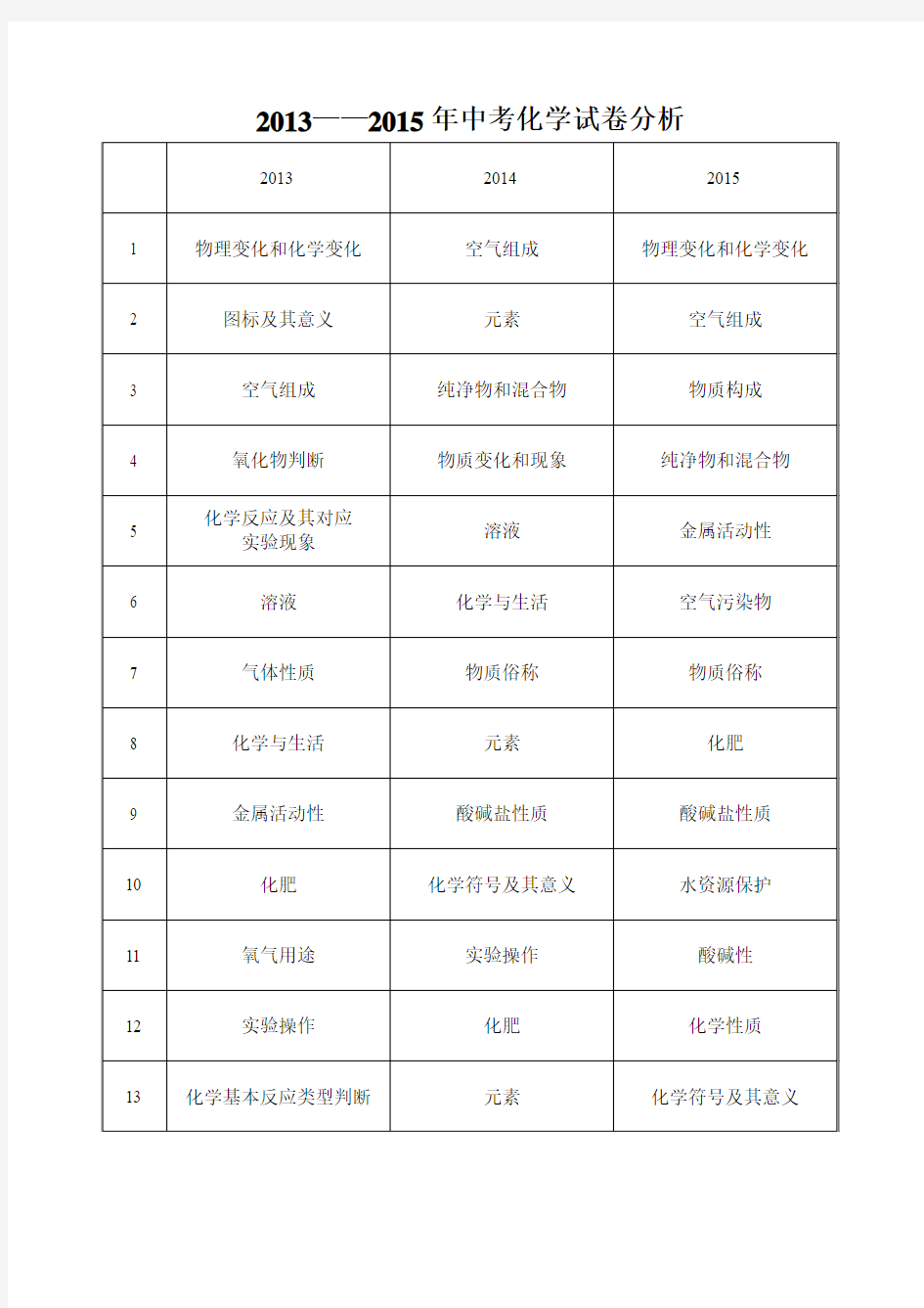 2013-2015年中考化学试卷分析