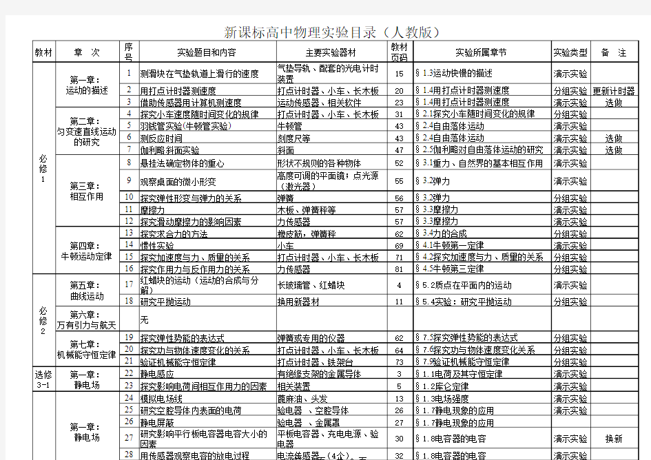 高中物理人教版新课标实验目录及器材